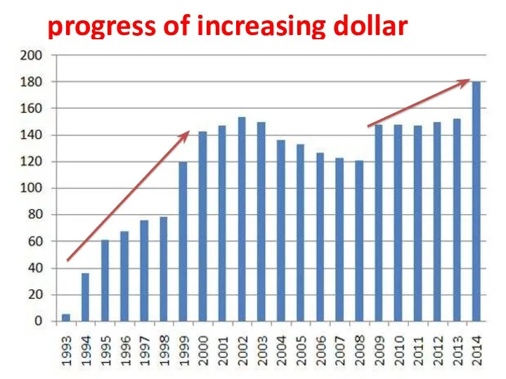 progress of increasing dollar