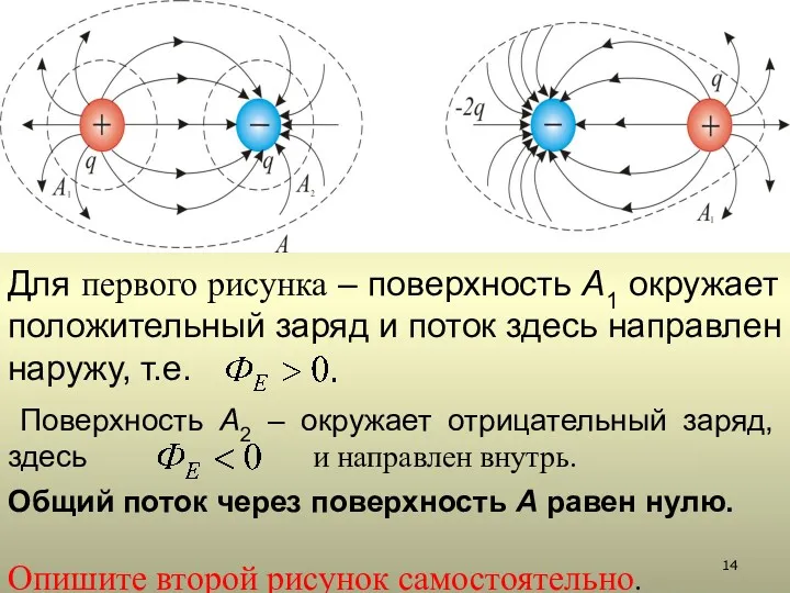 Для первого рисунка – поверхность А1 окружает положительный заряд и поток здесь направлен