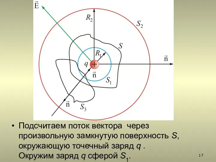 Подсчитаем поток вектора через произвольную замкнутую поверхность S, окружающую точечный