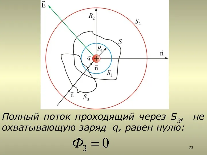 Полный поток проходящий через S3, не охватывающую заряд q, равен нулю: