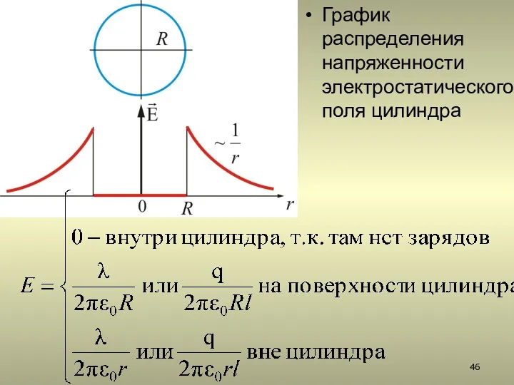 График распределения напряженности электростатического поля цилиндра