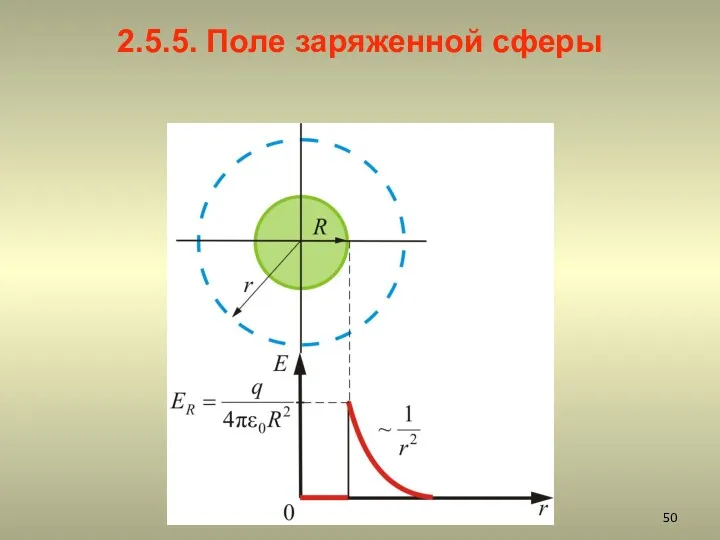 2.5.5. Поле заряженной сферы