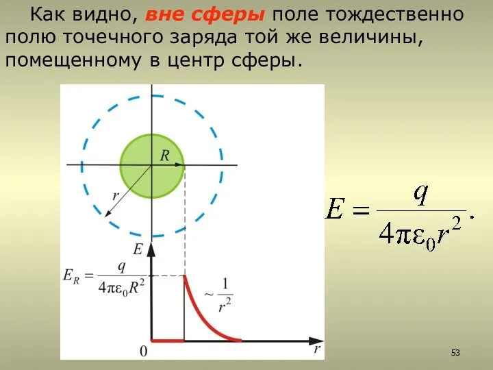 Как видно, вне сферы поле тождественно полю точечного заряда той же величины, помещенному в центр сферы.