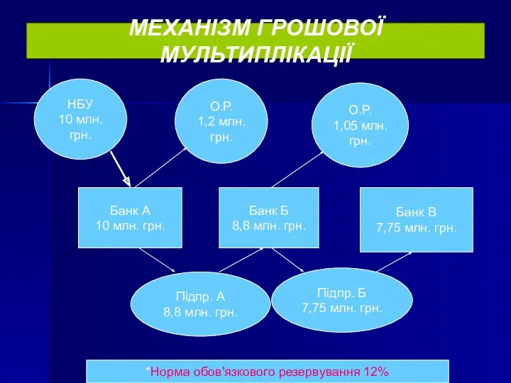 НБУ 10 млн.грн. О.Р. 1,2 млн. грн. О.Р. 1,05 млн.