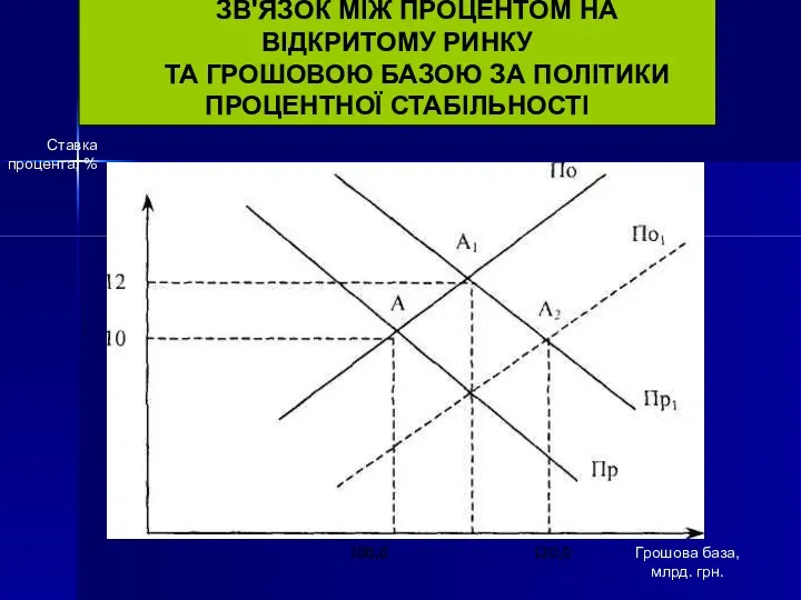 Ставка процента, % ЗВ'ЯЗОК МІЖ ПРОЦЕНТОМ НА ВІДКРИТОМУ РИНКУ ТА ГРОШОВОЮ БАЗОЮ ЗА ПОЛІТИКИ ПРОЦЕНТНОЇ СТАБІЛЬНОСТІ