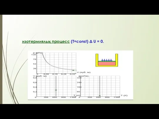 изотермиялық процесс (T=const) Δ U = 0.