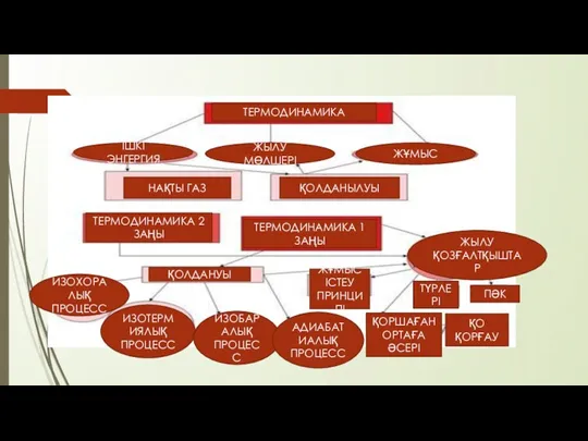 ТЕРМОДИНАМИКА ІШКІ ЭНГЕРГИЯ ЖЫЛУ МӨЛШЕРІ ЖҰМЫС НАҚТЫ ГАЗ ҚОЛДАНЫЛУЫ ТЕРМОДИНАМИКА