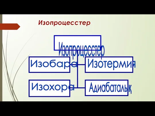 Изопроцесстер Изопроцесстер Изобара Изохора Изотермия Адиабаталық