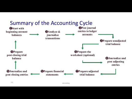 Summary of the Accounting Cycle 5- ❷Analyze & journalize transactions ❸Post journal entries