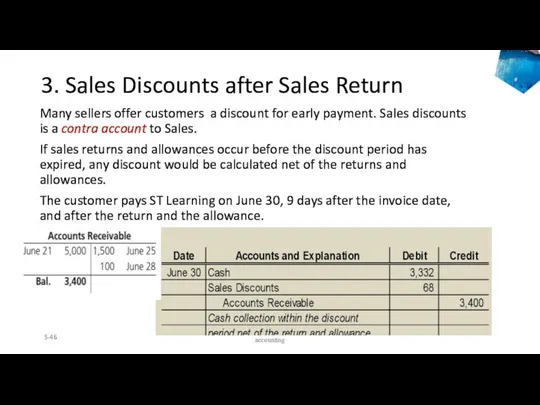 3. Sales Discounts after Sales Return Many sellers offer customers a discount for