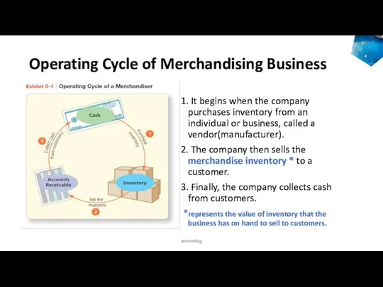 Operating Cycle of Merchandising Business 1. It begins when the company purchases inventory