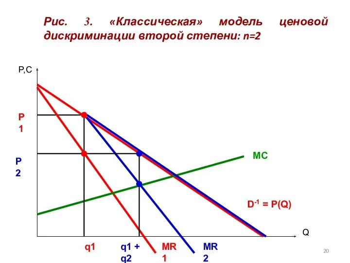 Рис. 3. «Классическая» модель ценовой дискриминации второй степени: n=2 P,C