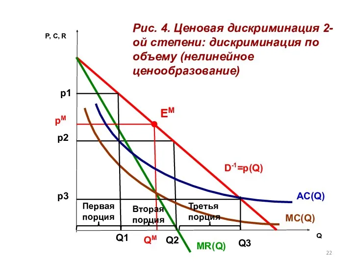 Q D-1=p(Q) MC(Q) P, C, R p2 Q1 Рис. 4.