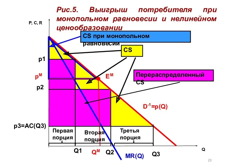 Q D-1=p(Q) P, C, R p2 Q1 Рис.5. Выигрыш потребителя