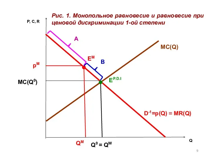 Q D-1=p(Q) ≡ MR(Q) MC(Q) P, C, R MC(Q0) Q0