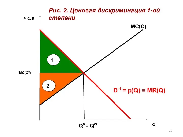 Q D-1 = p(Q) ≡ MR(Q) MC(Q) P, C, R