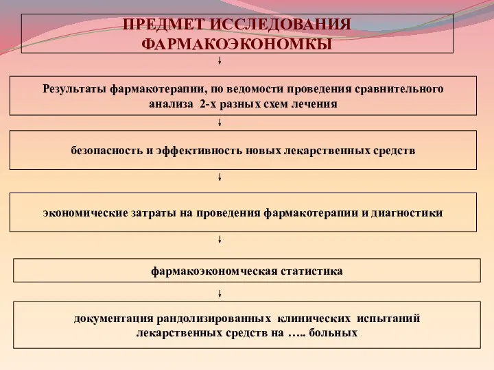 ПРЕДМЕТ ИССЛЕДОВАНИЯ ФАРМАКОЭКОНОМКЫ экономические затраты на проведения фармакотерапии и диагностики