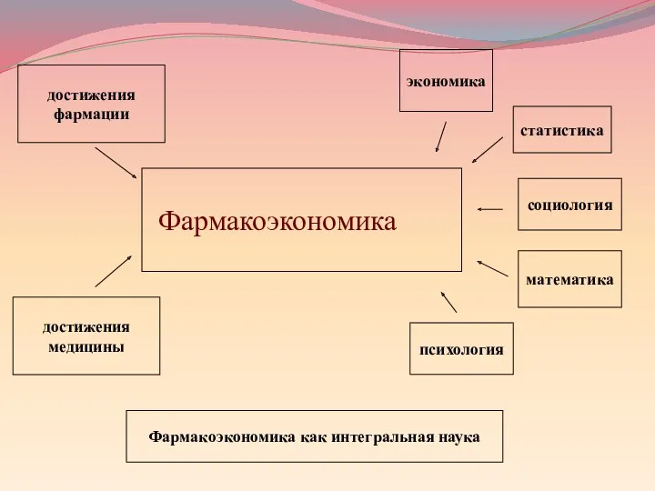 Фармакоэкономика экономика статистика социология математика психология достижения фармации достижения медицины Фармакоэкономика как интегральная наука