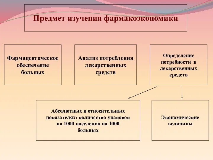 Предмет изучения фармакоэкономики Фармацевтическое обеспечение больных Анализ потребления лекарственных средств