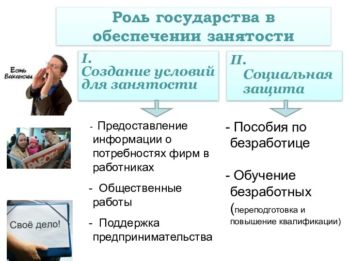 II. Социальная защита Роль государства в обеспечении занятости I. Создание