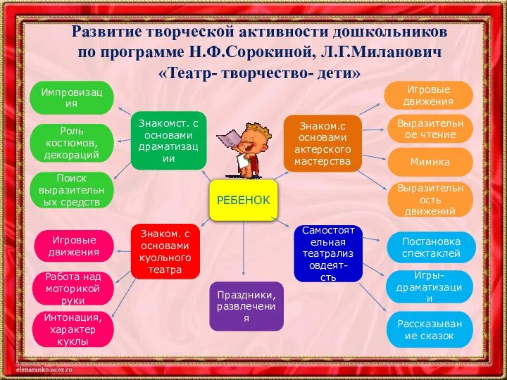 Развитие творческой активности дошкольников по программе Н.Ф.Сорокиной, Л.Г.Миланович «Театр- творчество- дети» Знаком.с основами