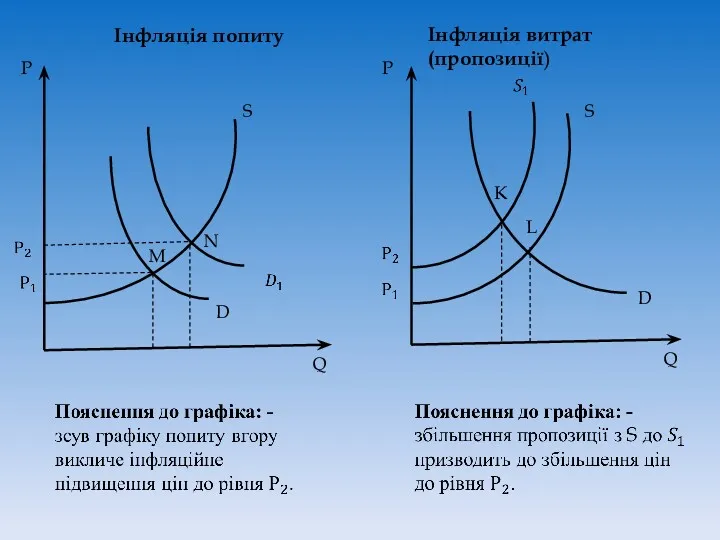 Інфляція попиту Інфляція витрат (пропозиції) Р Р S S Q