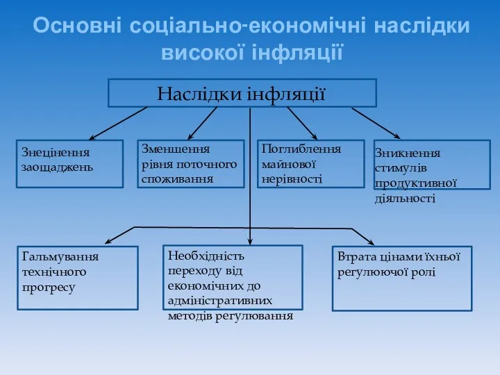 Основні соціально-економічні наслідки високої інфляції Наслідки інфляції Знецінення заощаджень Зменшення