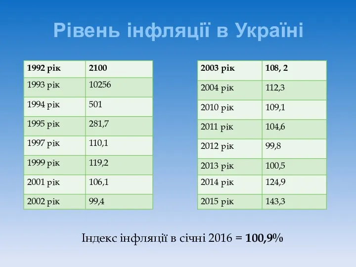 Рівень інфляції в Україні Індекс інфляції в січні 2016 = 100,9%