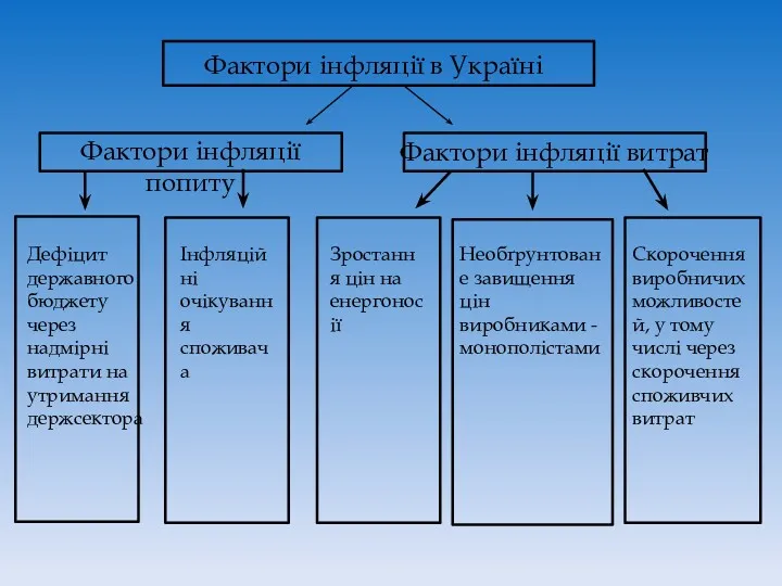 Дефіцит державного бюджету через надмірні витрати на утримання держсектора Фактори