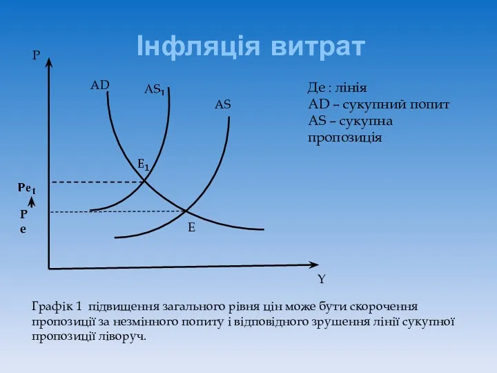 Інфляція витрат Де : лінія AD – сукупний попит AS