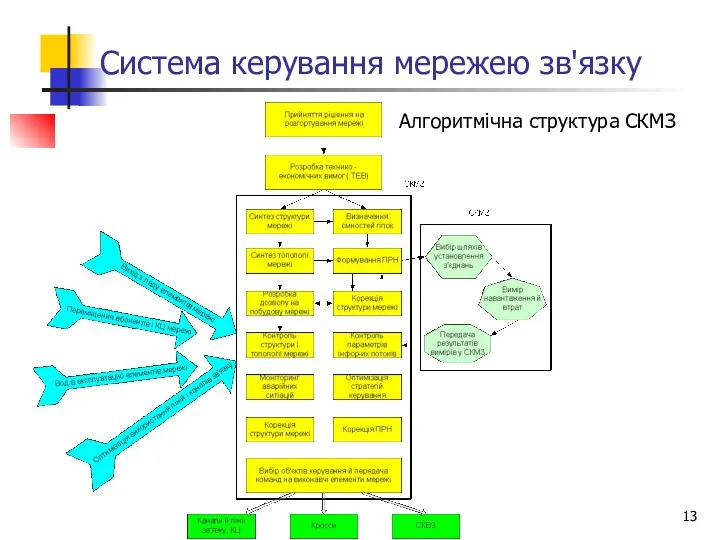 Система керування мережею зв'язку Алгоритмічна структура СКМЗ