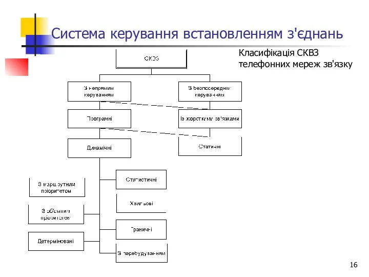 Система керування встановленням з'єднань Класифікація СКВЗ телефонних мереж зв'язку