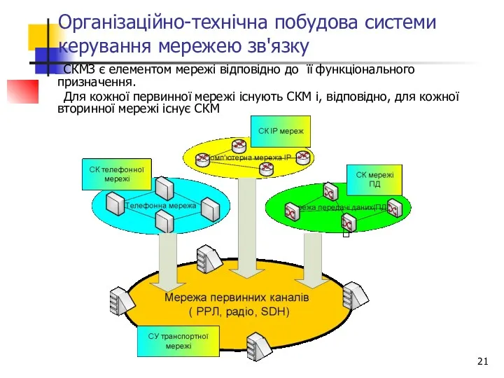 Організаційно-технічна побудова системи керування мережею зв'язку СКМЗ є елементом мережі відповідно до її