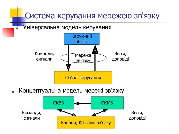 Система керування мережею зв'язку Універсальна модель керування Керуючий об'єкт Об'єкт керування Команди, сигнали