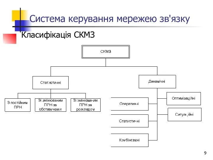 Система керування мережею зв'язку Класифікація СКМЗ