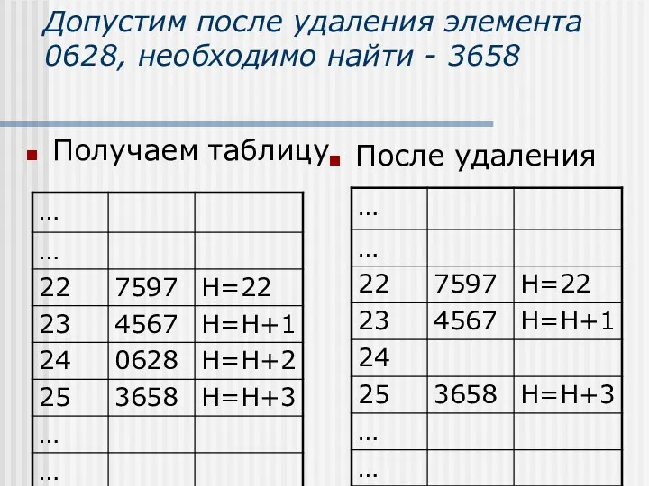 Допустим после удаления элемента 0628, необходимо найти - 3658 Получаем таблицу После удаления