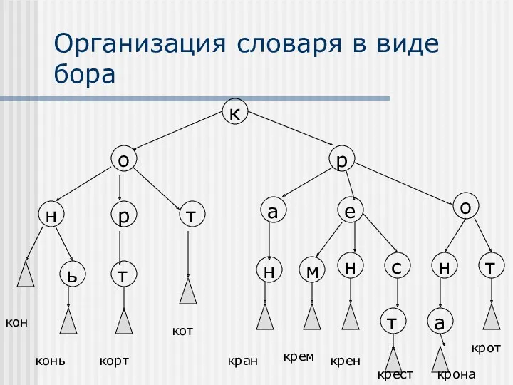 Организация словаря в виде бора кон конь корт кот кран крем крен крест крона крот