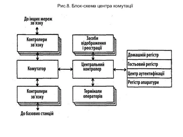 Рис.8. Блок-схема центра комутації