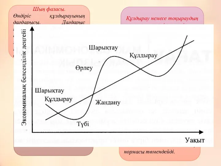 Экономикалық циклдың фазалары Шың фазасы. Өндіріс құлдырауының дағдарысы. Дағдарыс кезеңінде