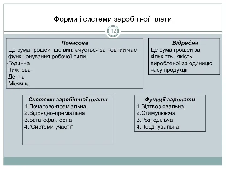 Форми і системи заробітної плати Почасова Це сума грошей, що