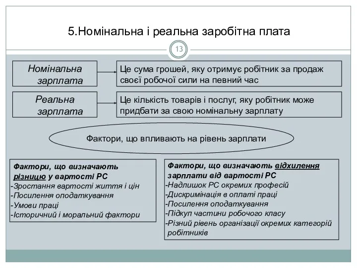 5.Номінальна і реальна заробітна плата Номінальна зарплата Реальна зарплата Фактори,