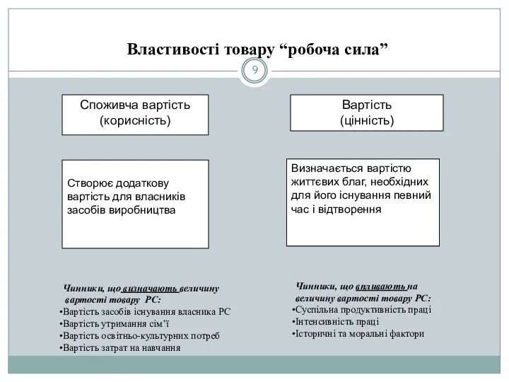 Властивості товару “робоча сила” Вартість (цінність) Визначається вартістю життєвих благ,