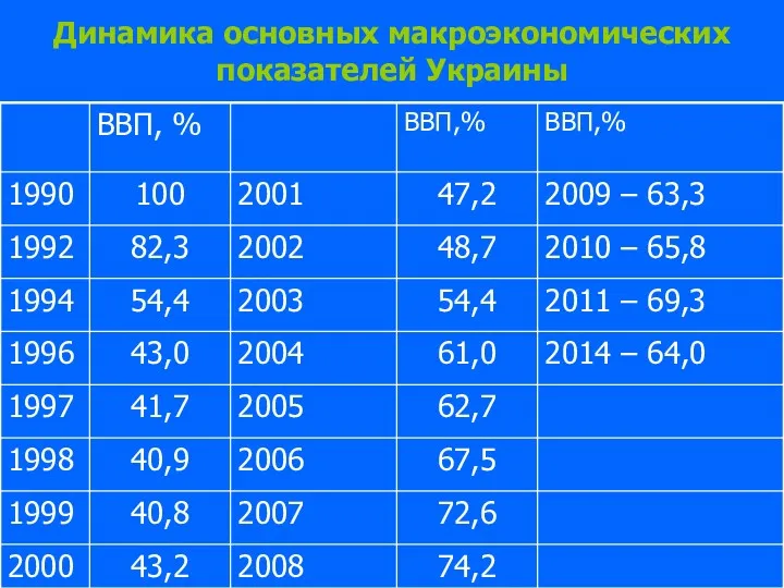 Динамика основных макроэкономических показателей Украины