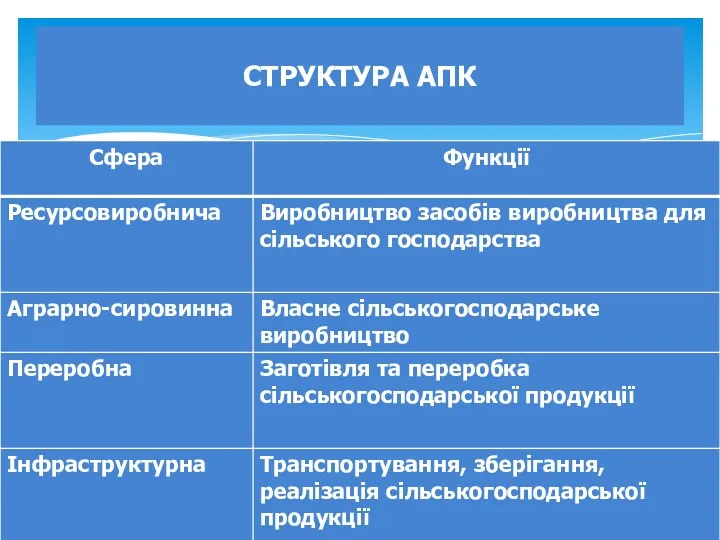 СТРУКТУРА АПК