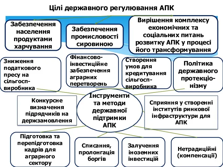 Цілі державного регулювання АПК Забезпечення населення продуктами харчування Забезпечення промисловості