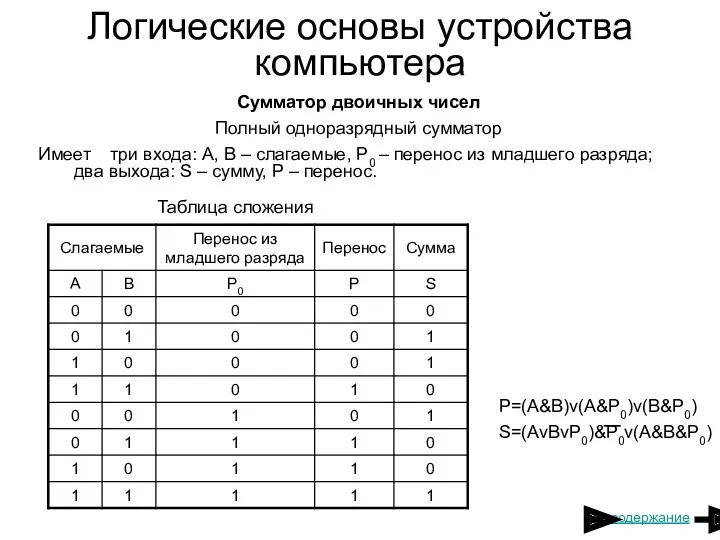 Логические основы устройства компьютера Сумматор двоичных чисел Полный одноразрядный сумматор Имеет три входа: