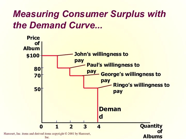 Measuring Consumer Surplus with the Demand Curve... Price of Album