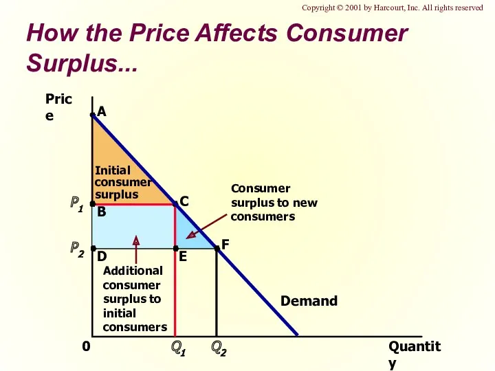 How the Price Affects Consumer Surplus...