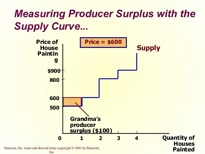 Measuring Producer Surplus with the Supply Curve...