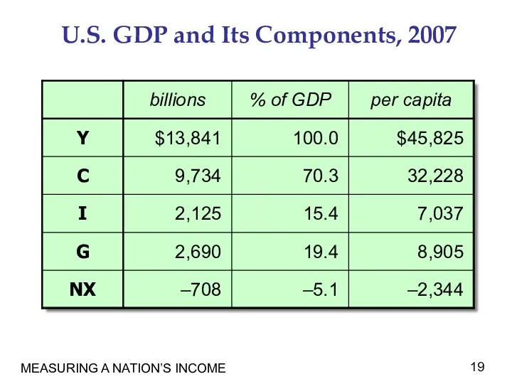 MEASURING A NATION’S INCOME U.S. GDP and Its Components, 2007